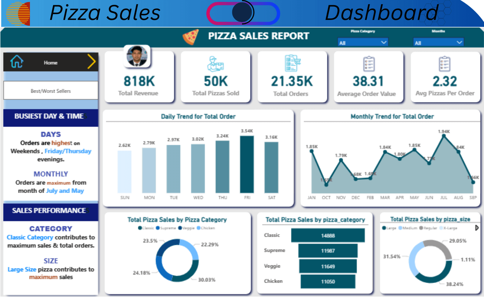 A dashboard visualizing pizza sales data with graphs for daily trends and top-selling pizzas.